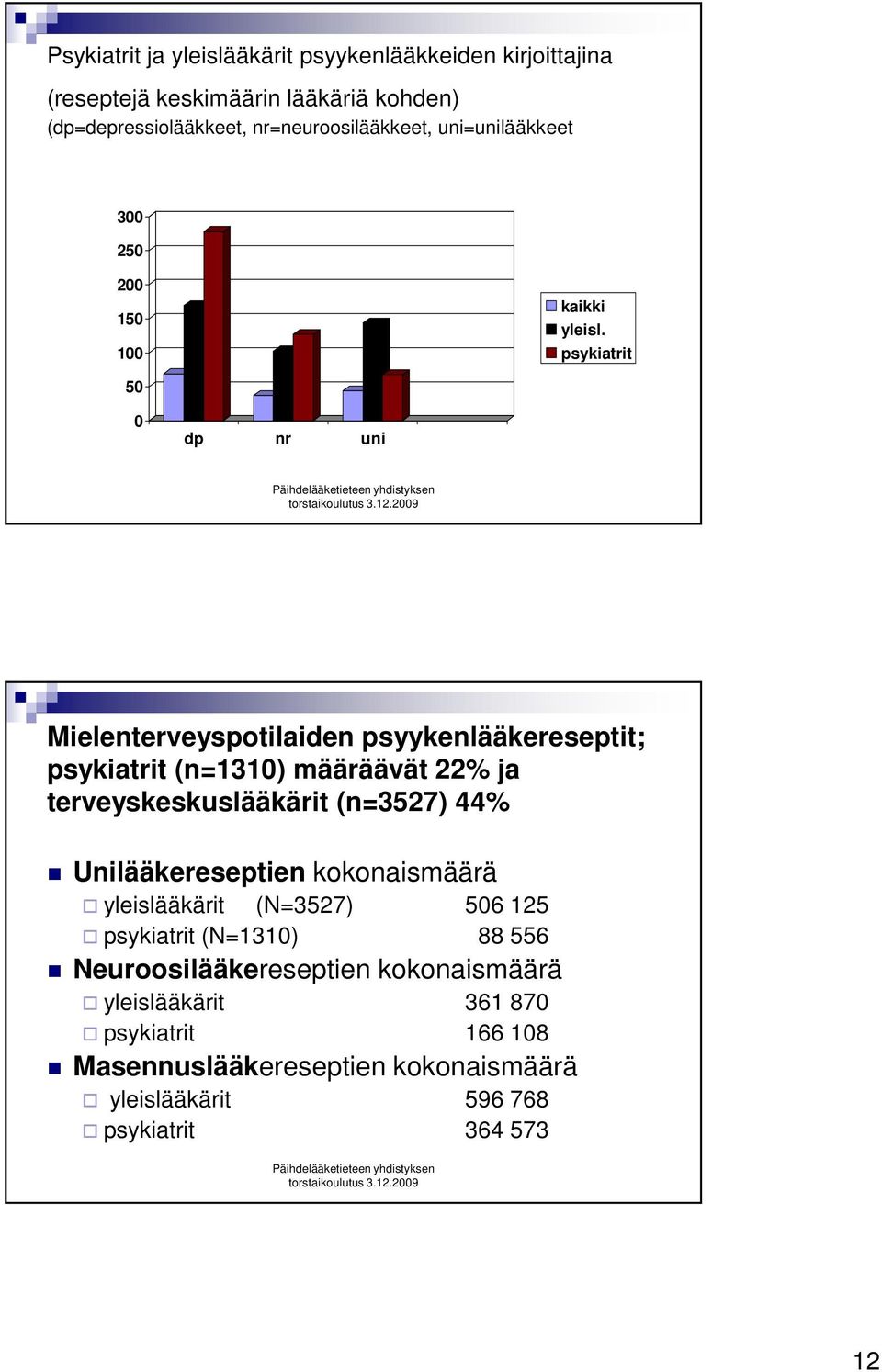psykiatrit 50 0 dp nr uni Mielenterveyspotilaiden psyykenlääkereseptit; psykiatrit (n=1310) määräävät 22% ja terveyskeskuslääkärit (n=3527) 44%