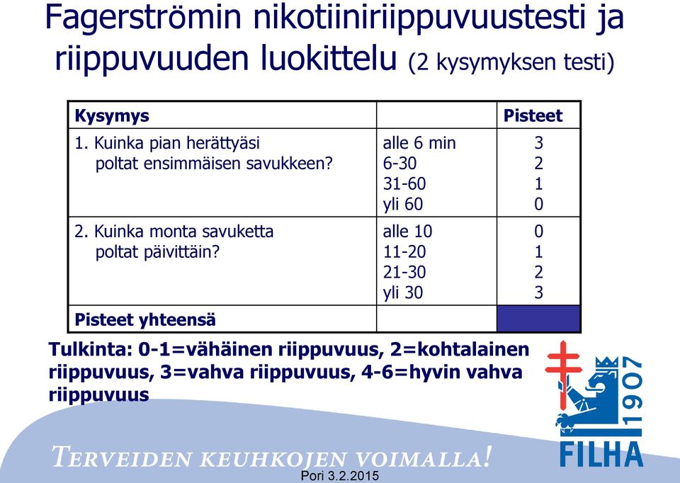 Pisteet yhteensä alle 6 min 6-30 31-60 yli 60 alle 10 11-20 21-30 yli 30 Tulkinta: 0-1=vähäinen