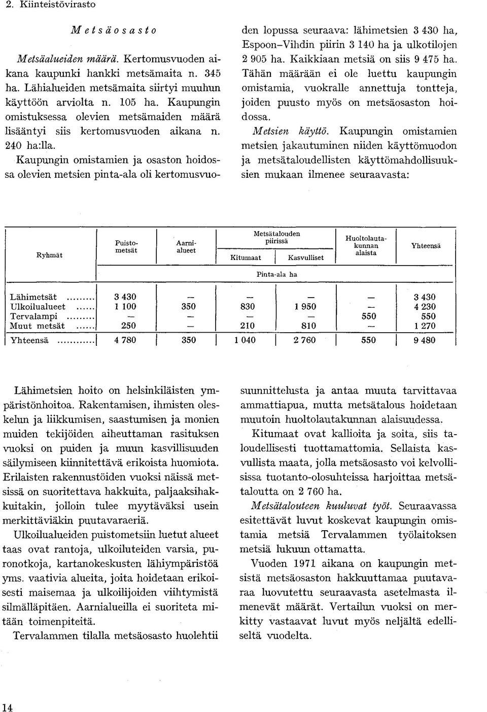 Kaupungin omistamien ja osaston hoidossa olevien metsien pinta-ala oli kertomusvuoden lopussa seuraava: lähimetsien 3 430 ha, Espoon-Vihdin piirin 3 140 ha ja ulkotilojen 2 905 ha.