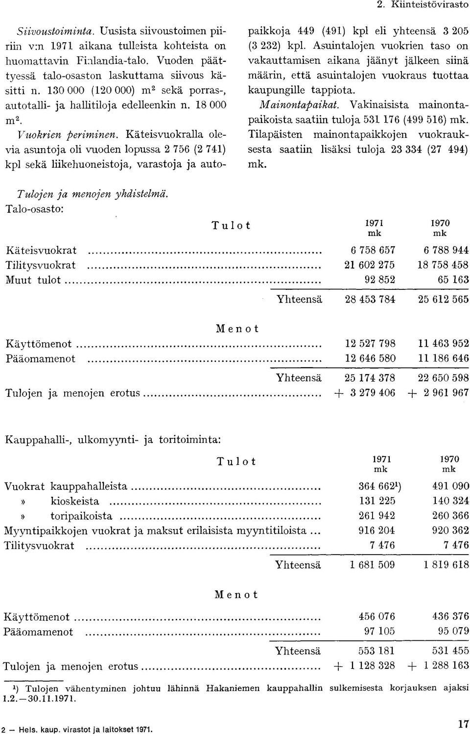 Käteis vuokralla olevia asuntoja oli vuoden lopussa 2 756 (2 741) kpl sekä liikehuoneistoja, varastoja ja autopaikkoja 449 (491) kpl eli yhteensä 3 205 (3 232) kpl.