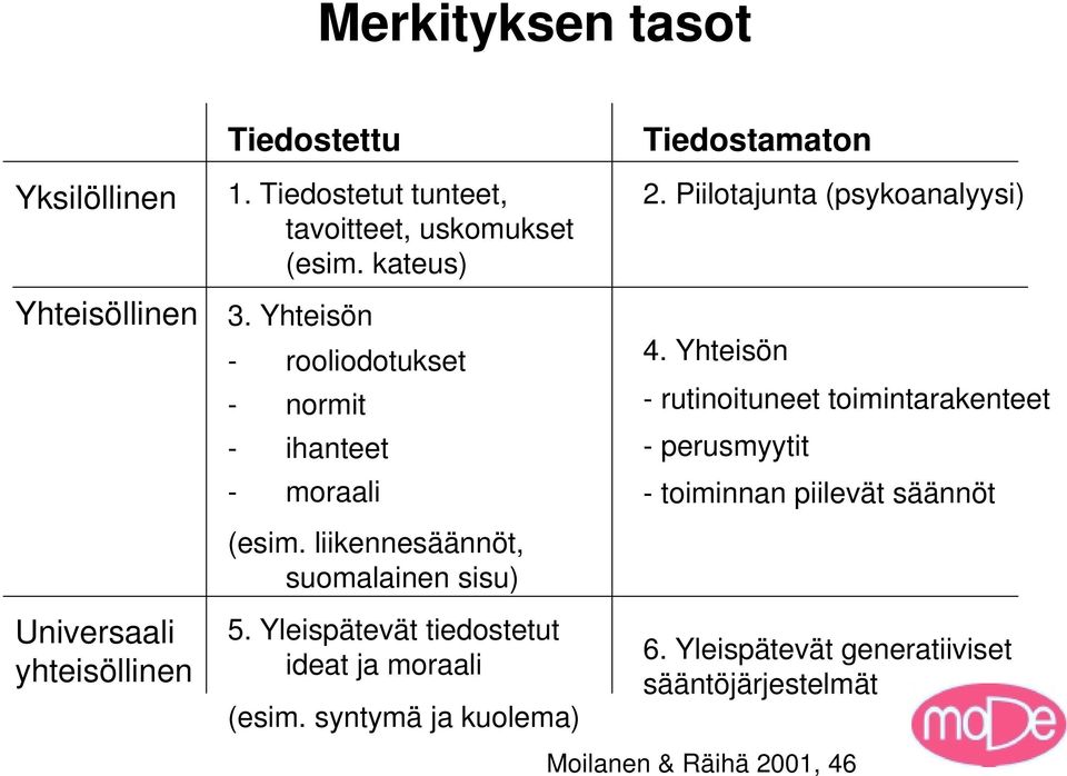 Piilotajunta (psykoanalyysi) 4.