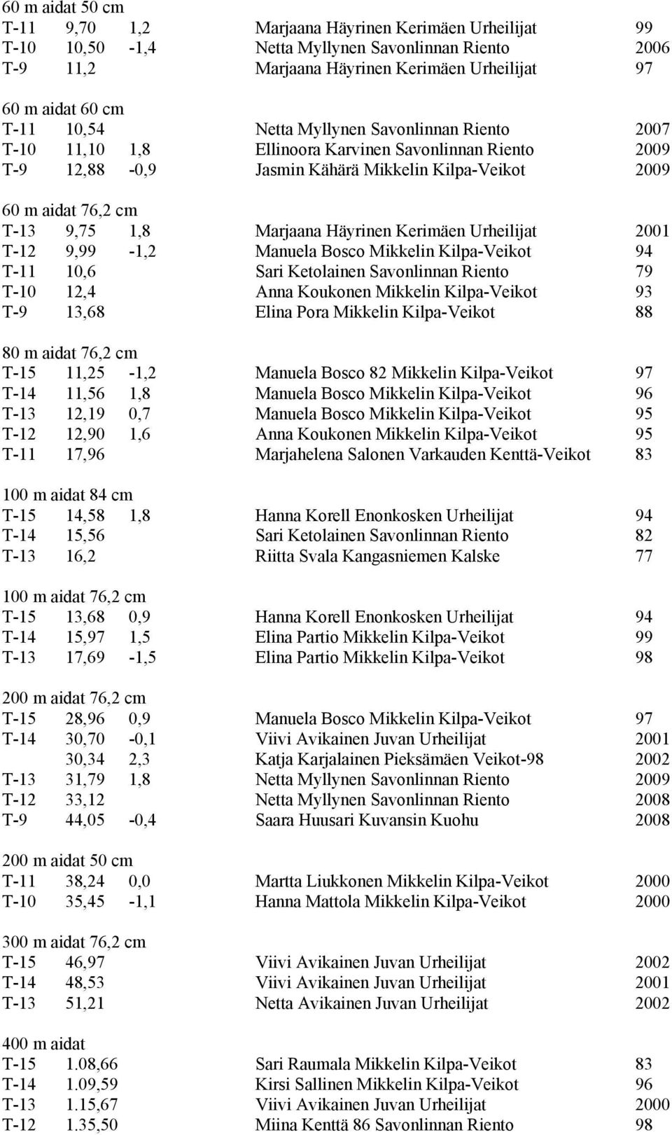 Häyrinen Kerimäen Urheilijat 2001 T-12 9,99-1,2 Manuela Bosco Mikkelin Kilpa-Veikot 94 T-11 10,6 Sari Ketolainen Savonlinnan Riento 79 T-10 12,4 Anna Koukonen Mikkelin Kilpa-Veikot 93 T-9 13,68 Elina