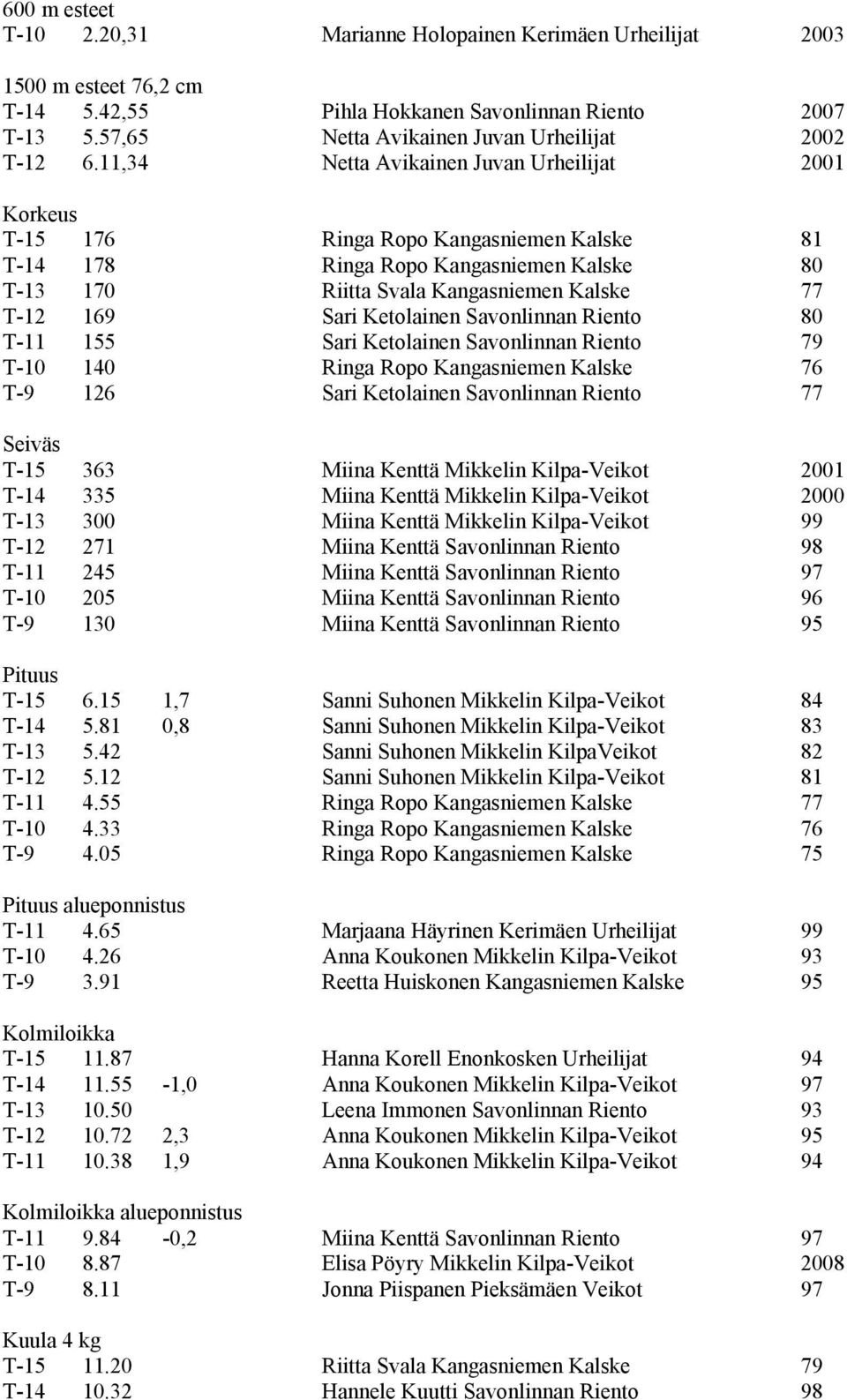 11,34 Netta Avikainen Juvan Urheilijat 2001 Korkeus T-15 176 Ringa Ropo Kangasniemen Kalske 81 T-14 178 Ringa Ropo Kangasniemen Kalske 80 T-13 170 Riitta Svala Kangasniemen Kalske 77 T-12 169 Sari