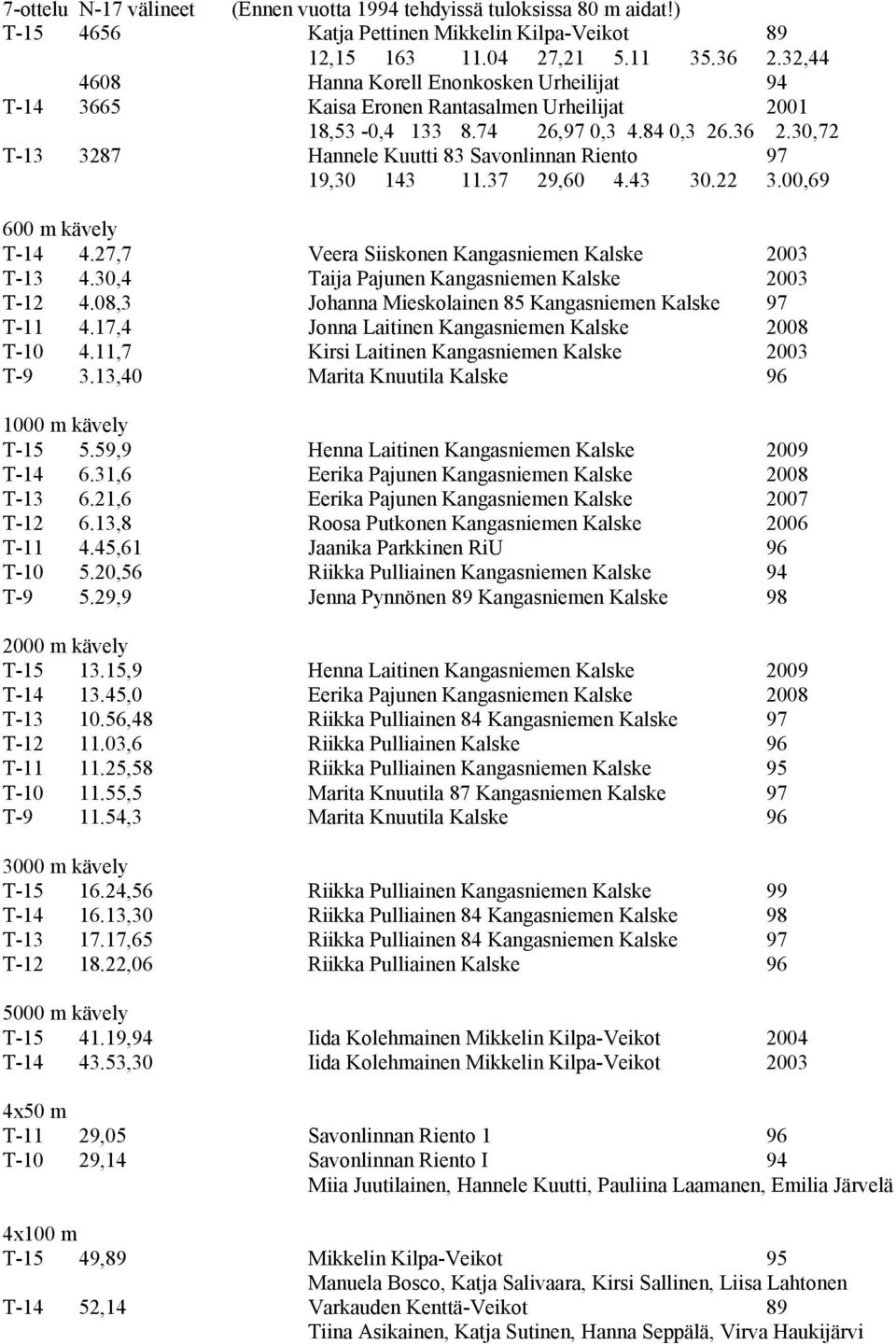 30,72 T-13 3287 Hannele Kuutti 83 Savonlinnan Riento 97 19,30 143 11.37 29,60 4.43 30.22 3.00,69 600 m kävely T-14 4.27,7 Veera Siiskonen Kangasniemen Kalske 2003 T-13 4.