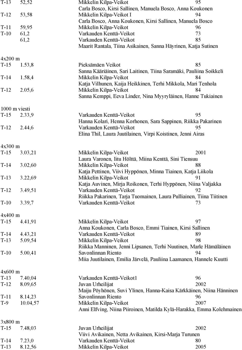 53,8 Pieksämäen Veikot 85 Sanna Kääriäinen, Sari Laitinen, Tiina Saramäki, Pauliina Soikkeli T-14 1.58,4 Mikkelin Kilpa-Veikot 84 Katja Vilhunen, Kaija Heikkinen, Terhi Mikkola, Mari Tenhola T-12 2.