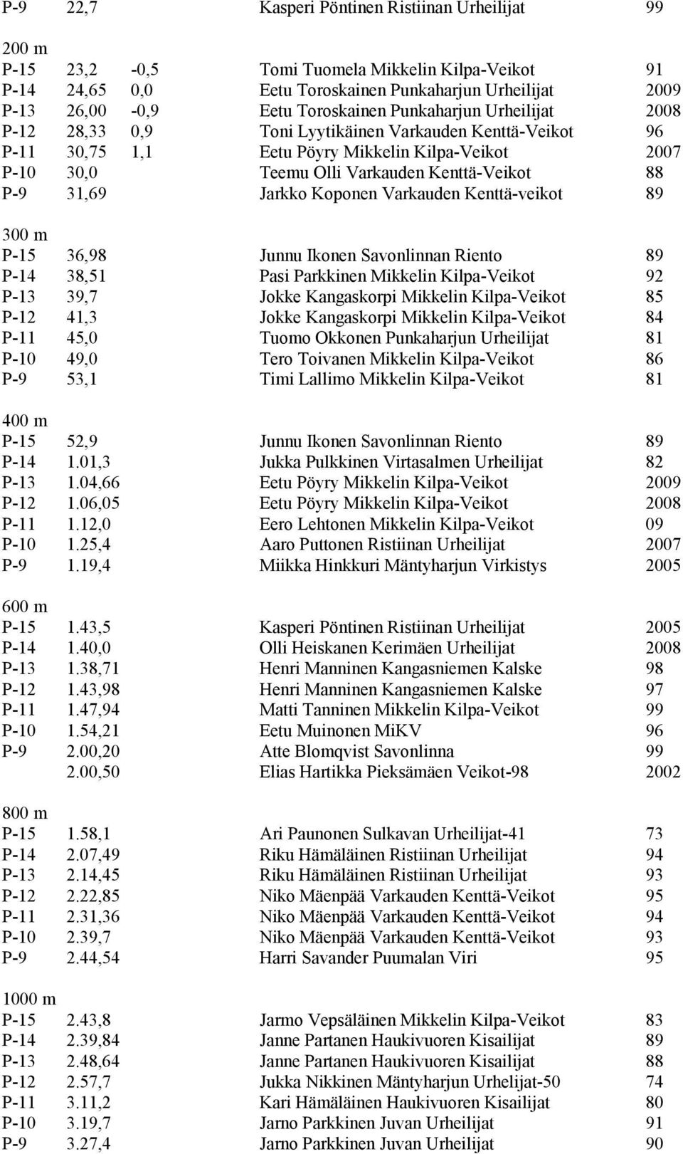 Jarkko Koponen Varkauden Kenttä-veikot 89 300 m P-15 36,98 Junnu Ikonen Savonlinnan Riento 89 P-14 38,51 Pasi Parkkinen Mikkelin Kilpa-Veikot 92 P-13 39,7 Jokke Kangaskorpi Mikkelin Kilpa-Veikot 85