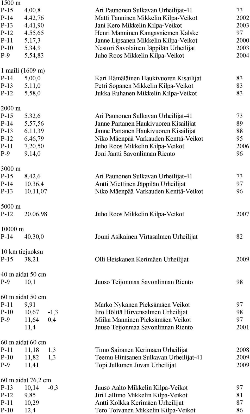 54,83 Juho Roos Mikkelin Kilpa-Veikot 2004 1 maili (1609 m) P-14 5.00,0 Kari Hämäläinen Haukivuoren Kisailijat 83 P-13 5.11,0 Petri Sopanen Mikkelin Kilpa-Veikot 83 P-12 5.
