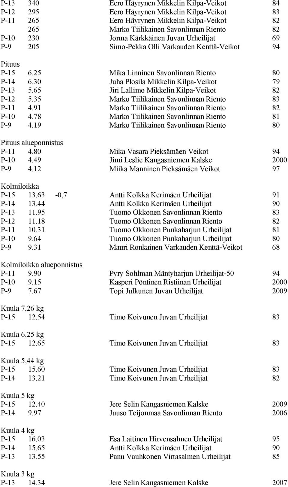 65 Jiri Lallimo Mikkelin Kilpa-Veikot 82 P-12 5.35 Marko Tiilikainen Savonlinnan Riento 83 P-11 4.91 Marko Tiilikainen Savonlinnan Riento 82 P-10 4.78 Marko Tiilikainen Savonlinnan Riento 81 P-9 4.