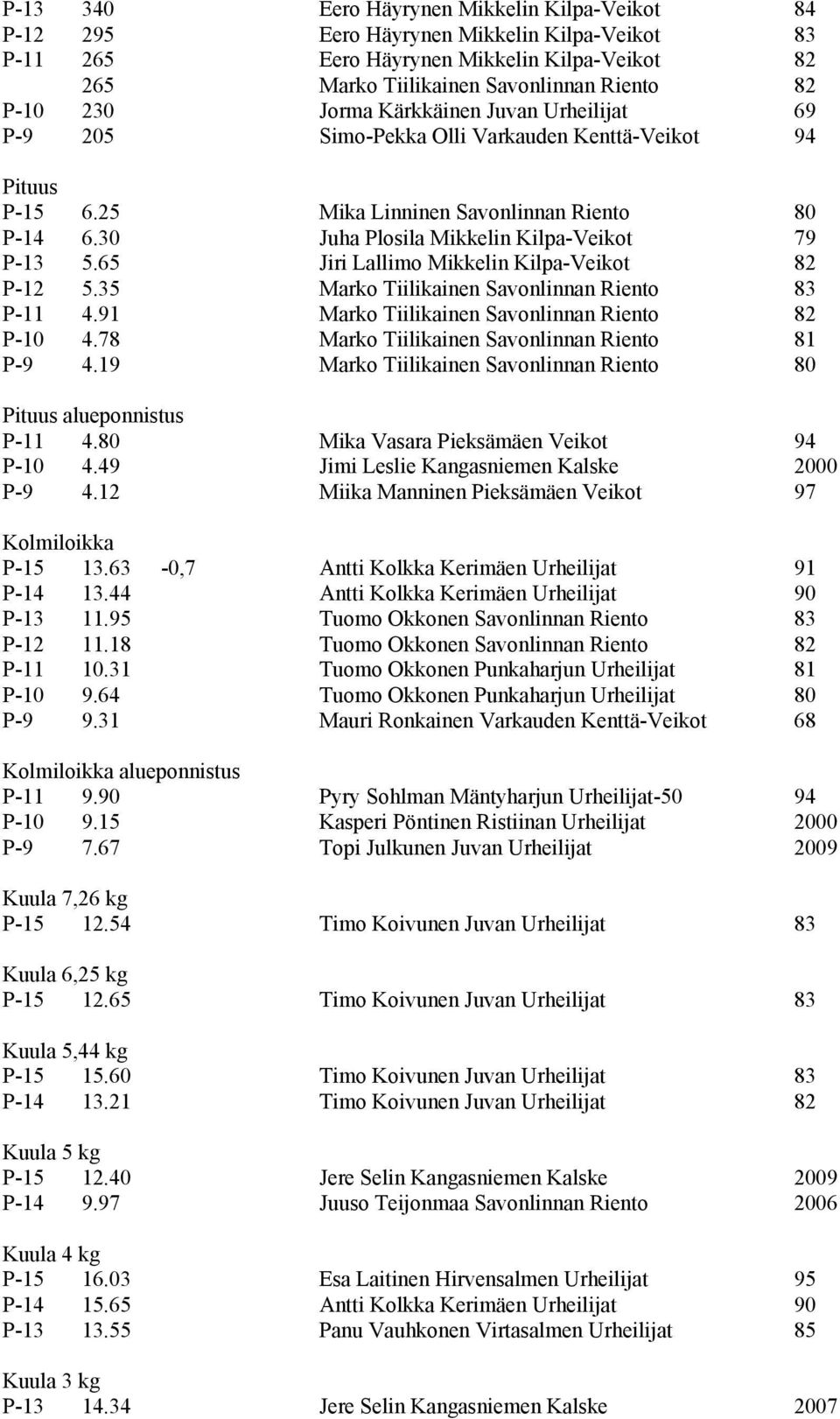 65 Jiri Lallimo Mikkelin Kilpa-Veikot 82 P-12 5.35 Marko Tiilikainen Savonlinnan Riento 83 P-11 4.91 Marko Tiilikainen Savonlinnan Riento 82 P-10 4.78 Marko Tiilikainen Savonlinnan Riento 81 P-9 4.