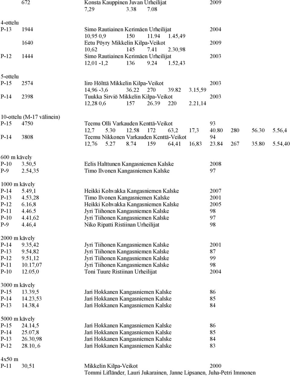 52,43 5-ottelu P-15 2574 Iiro Hölttä Mikkelin Kilpa-Veikot 2003 14,96-3,6 36.22 270 39.82 3.15,59 P-14 2398 Tuukka Sirviö Mikkelin Kilpa-Veikot 2003 12,28 0,6 157 26.39 220 2.