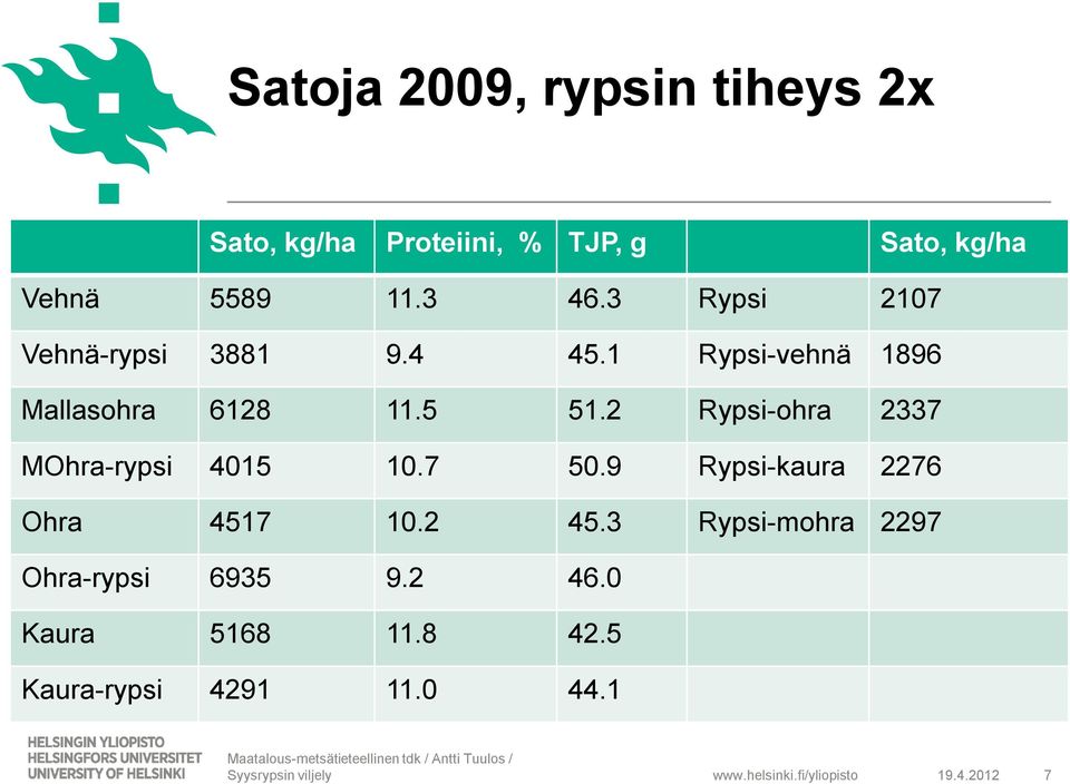 2 Rypsi-ohra 2337 MOhra-rypsi 4015 10.7 50.9 Rypsi-kaura 2276 Ohra 4517 10.2 45.