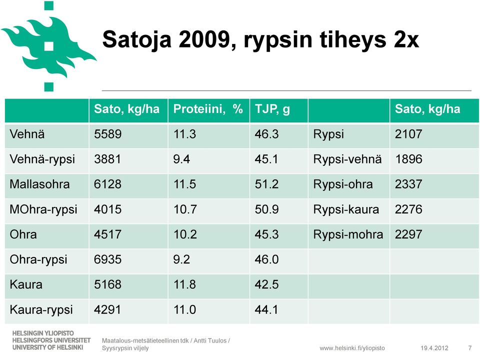 2 Rypsi-ohra 2337 MOhra-rypsi 4015 10.7 50.9 Rypsi-kaura 2276 Ohra 4517 10.2 45.