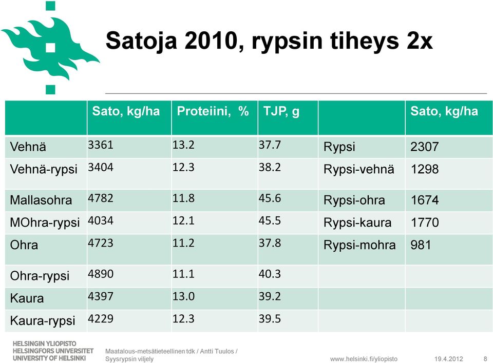 6 Rypsi-ohra 1674 MOhra-rypsi 4034 12.1 45.5 Rypsi-kaura 1770 Ohra 4723 11.2 37.