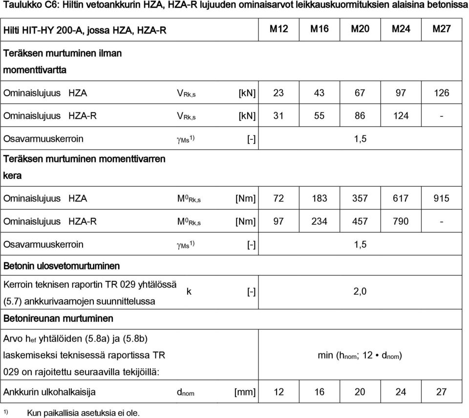 [Nm] 72 183 357 617 915 Ominaislujuus HZAR M 0 Rk,s [Nm] 97 234 457 790 Osavarmuuskerroin Ms [] 1,5 Betonin ulosvetomurtuminen Kerroin teknisen raportin TR 029 yhtälössä (5.