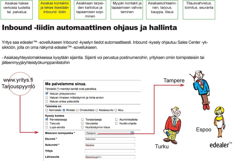 -sovellukseen Inbound -kyselyn tiedot automaattisesti. Inbound -kysely ohjautuu Sales Center -yksikköön, jolla on oma näkymä edealer -sovellukseen.