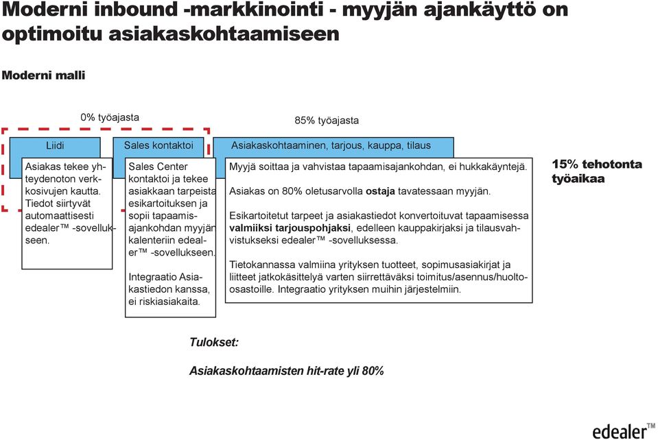 Sales Center kontaktoi ja tekee asiakkaan tarpeista esikartoituksen ja sopii tapaamisajankohdan myyjän kalenteriin edealer -sovellukseen. Integraatio Asiakastiedon kanssa, ei riskiasiakaita.