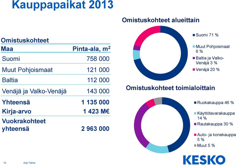 yhteensä 2 963 000 Suomi 71 % Muut Pohjoismaat 6 % Baltia ja Valko- Venäjä 3 % Venäjä 20 % Omistuskohteet