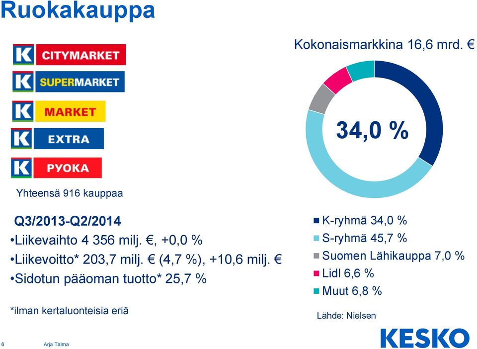 , +0,0 % Liikevoitto* 203,7 milj. (4,7 %), +10,6 milj.