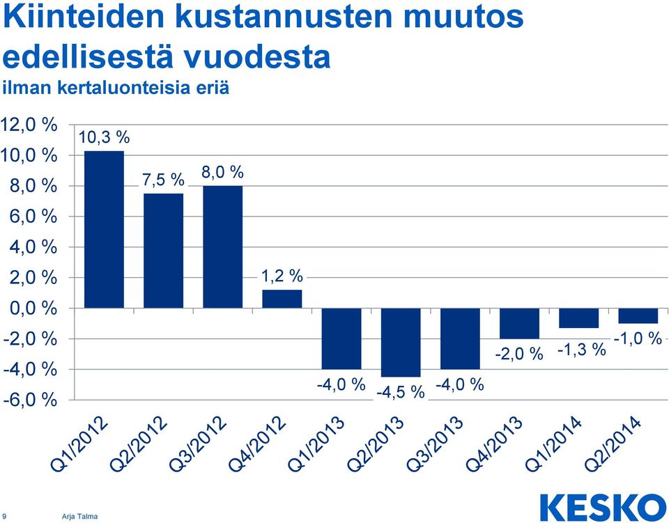 7,5 % 8,0 % 6,0 % 4,0 % 2,0 % 1,2 % 0,0 % -2,0 % -4,0 %