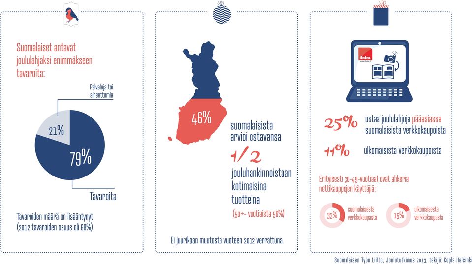 kotimaisina tuotteina Erityisesti 30-49-vuotiaat ovat ahkeria nettikauppojen käyttäjiä: Tavaroiden määrä on lisääntynyt (50+-