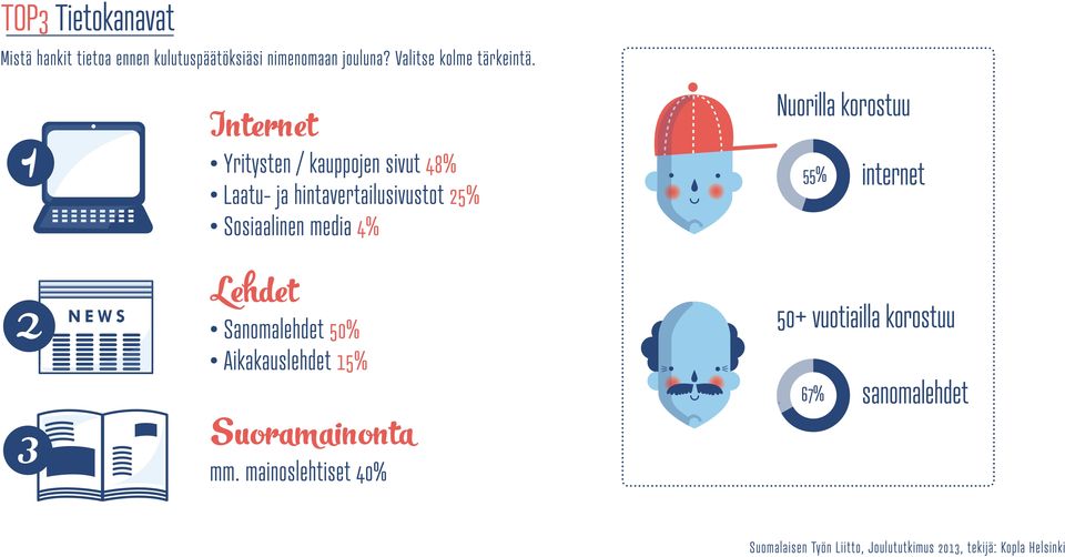 Internet Yritysten / kauppojen sivut 48% Nuorilla korostuu 55% internet Laatu- ja