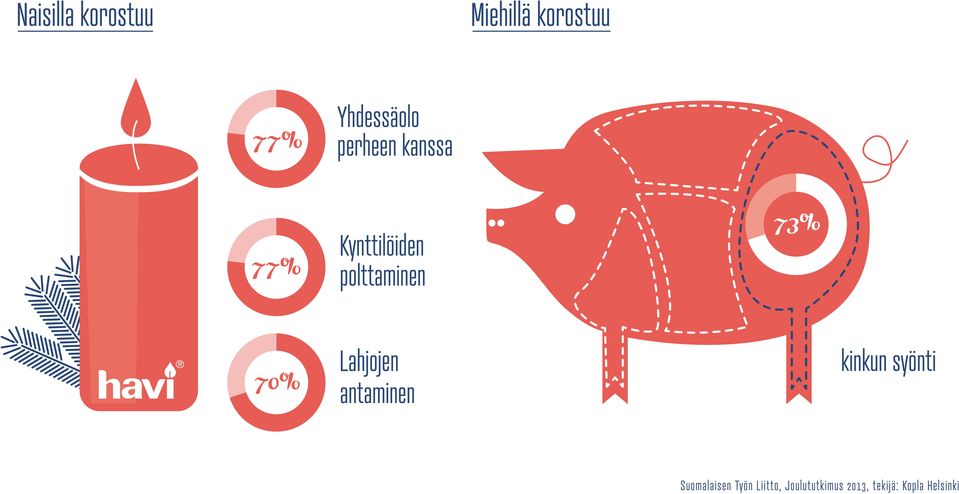 kanssa 77% Kynttilöiden