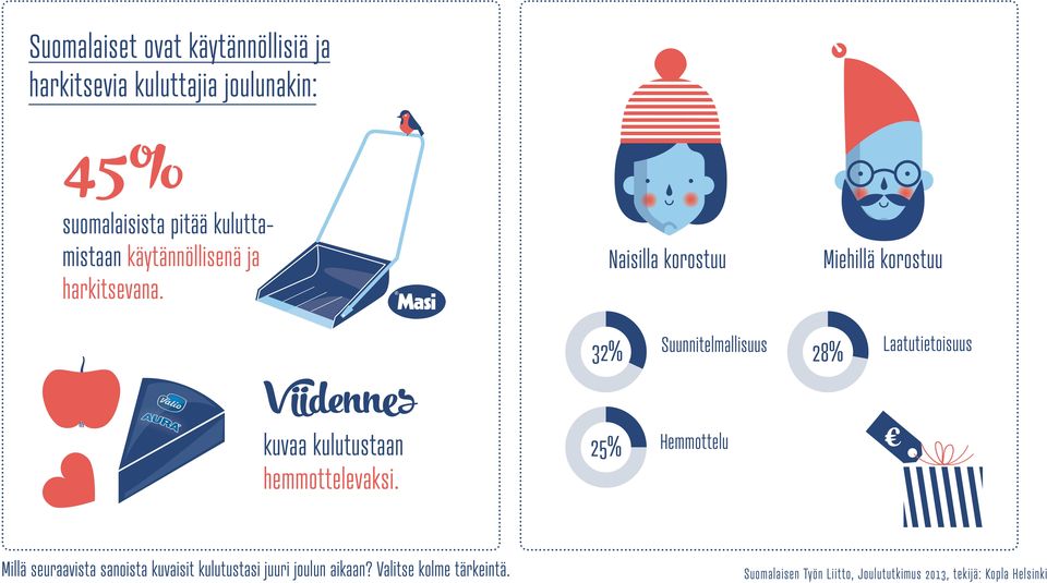 Naisilla korostuu Miehillä korostuu 32% Suunnitelmallisuus 28% Laatutietoisuus V iidennes