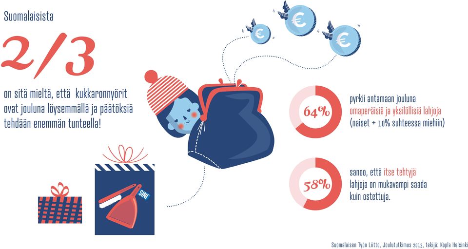 64% pyrkii antamaan jouluna omaperäisiä ja yksilöllisiä lahjoja