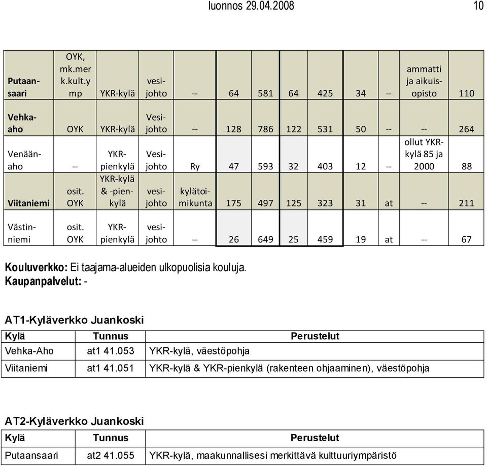 175 497 125 323 26 649 25 459 ammti ja aikuisopisto 264 -ollut YKR 85 ja 2000 31 211 19 67 Kouluverkko: Ei taajama-alueiden