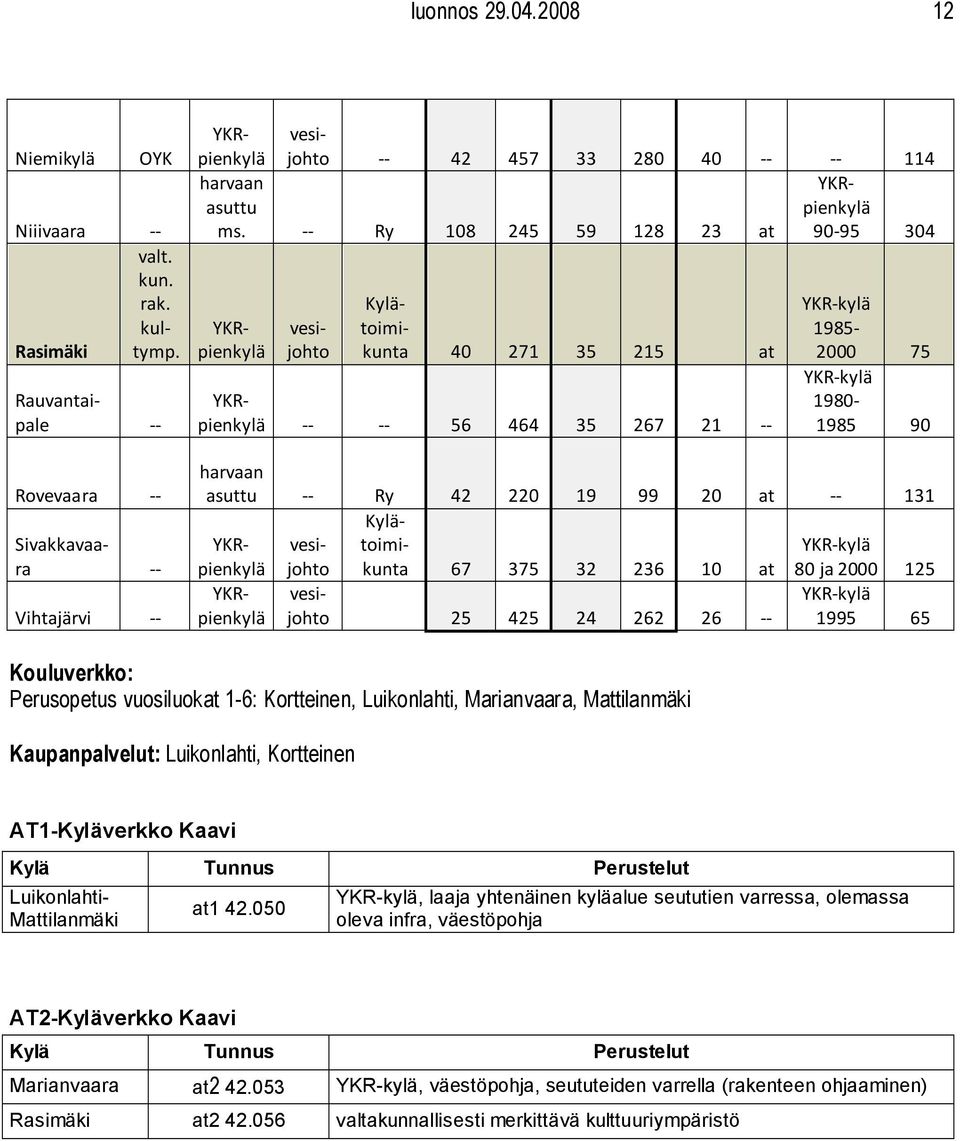 90-95 114 304 19852000 19801985 90 20 131 236 10 262 26 80 ja 2000 1995 75 125 65 Kouluverkko: Perusopetus vuosiluok 1-6: Kortteinen, Luikonlahti, Marianvaara, Mtilanmäki