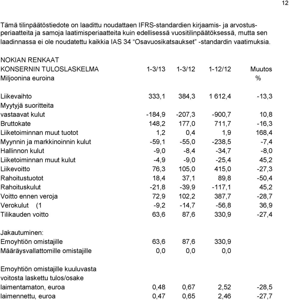NOKIAN RENKAAT KONSERNIN TULOSLASKELMA 1-3/13 1-3/12 1-12/12 Muutos Miljoonina euroina % Liikevaihto 333,1 384,3 1 612,4-13,3 Myytyjä suoritteita vastaavat kulut -184,9-207,3-900,7 10,8 Bruttokate