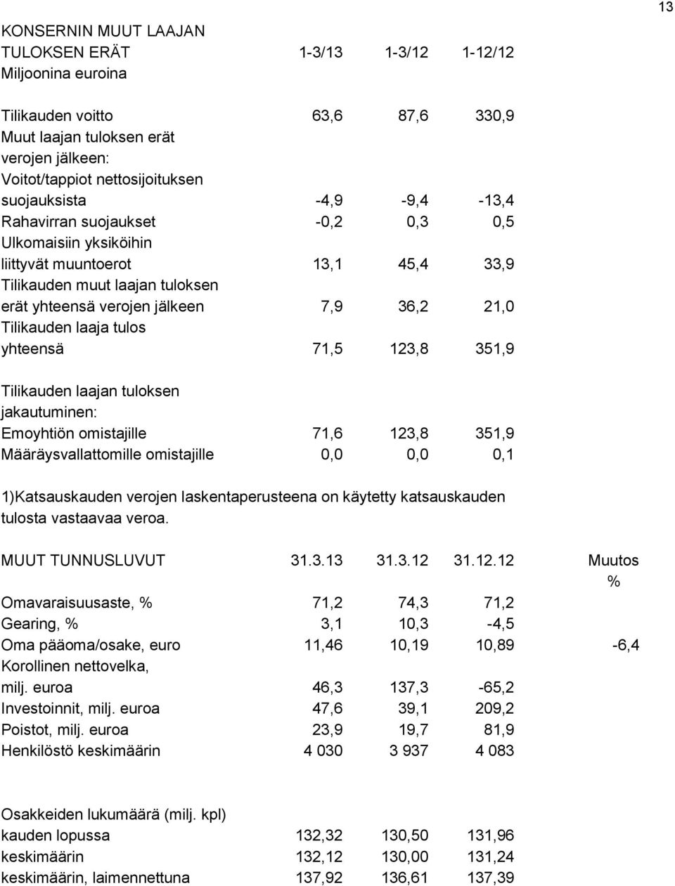 Tilikauden laaja tulos yhteensä 71,5 123,8 351,9 Tilikauden laajan tuloksen jakautuminen: Emoyhtiön omistajille 71,6 123,8 351,9 Määräysvallattomille omistajille 0,0 0,0 0,1 1)Katsauskauden verojen