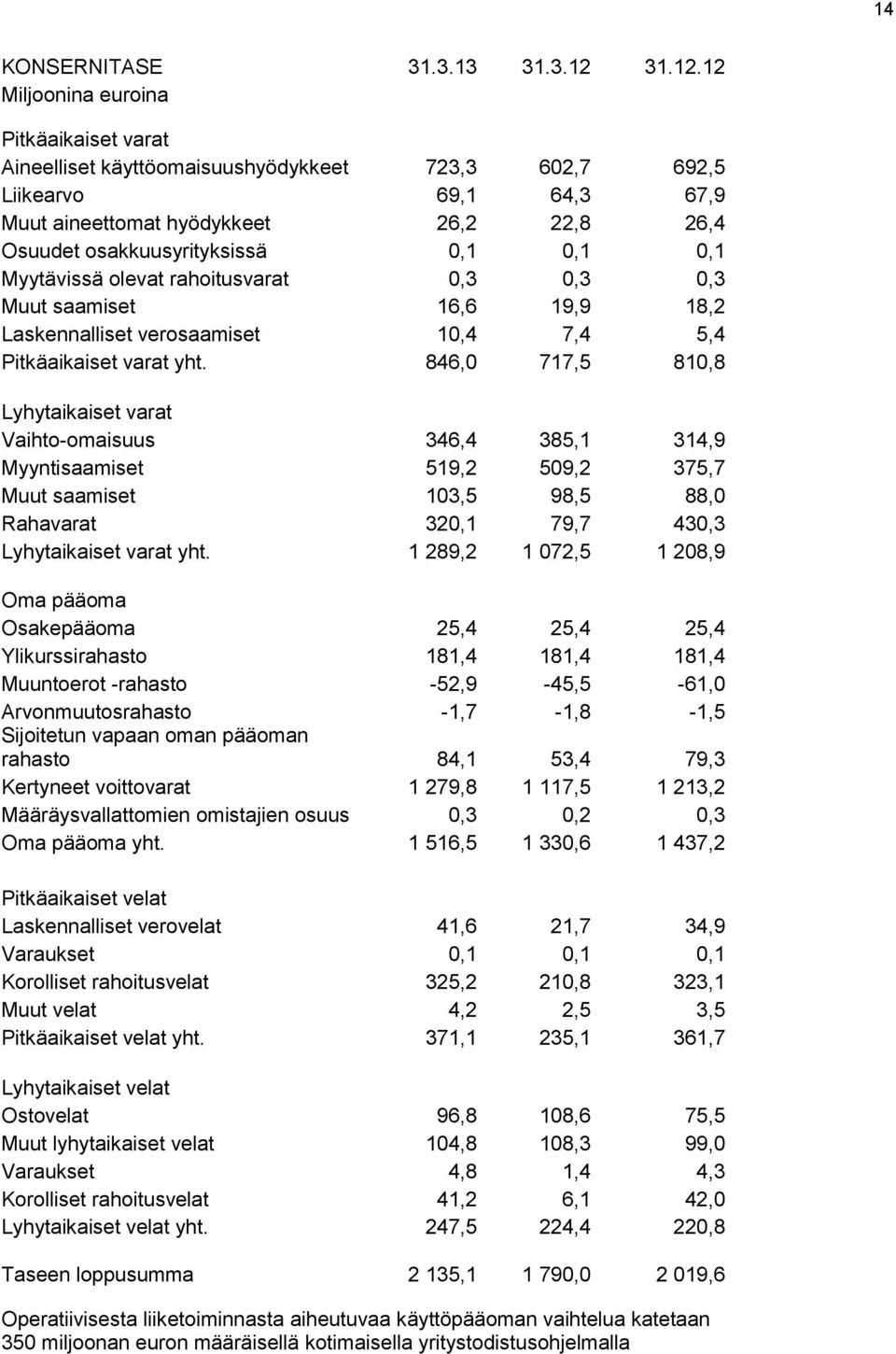 12 Miljoonina euroina Pitkäaikaiset varat Aineelliset käyttöomaisuushyödykkeet 723,3 602,7 692,5 Liikearvo 69,1 64,3 67,9 Muut aineettomat hyödykkeet 26,2 22,8 26,4 Osuudet osakkuusyrityksissä 0,1