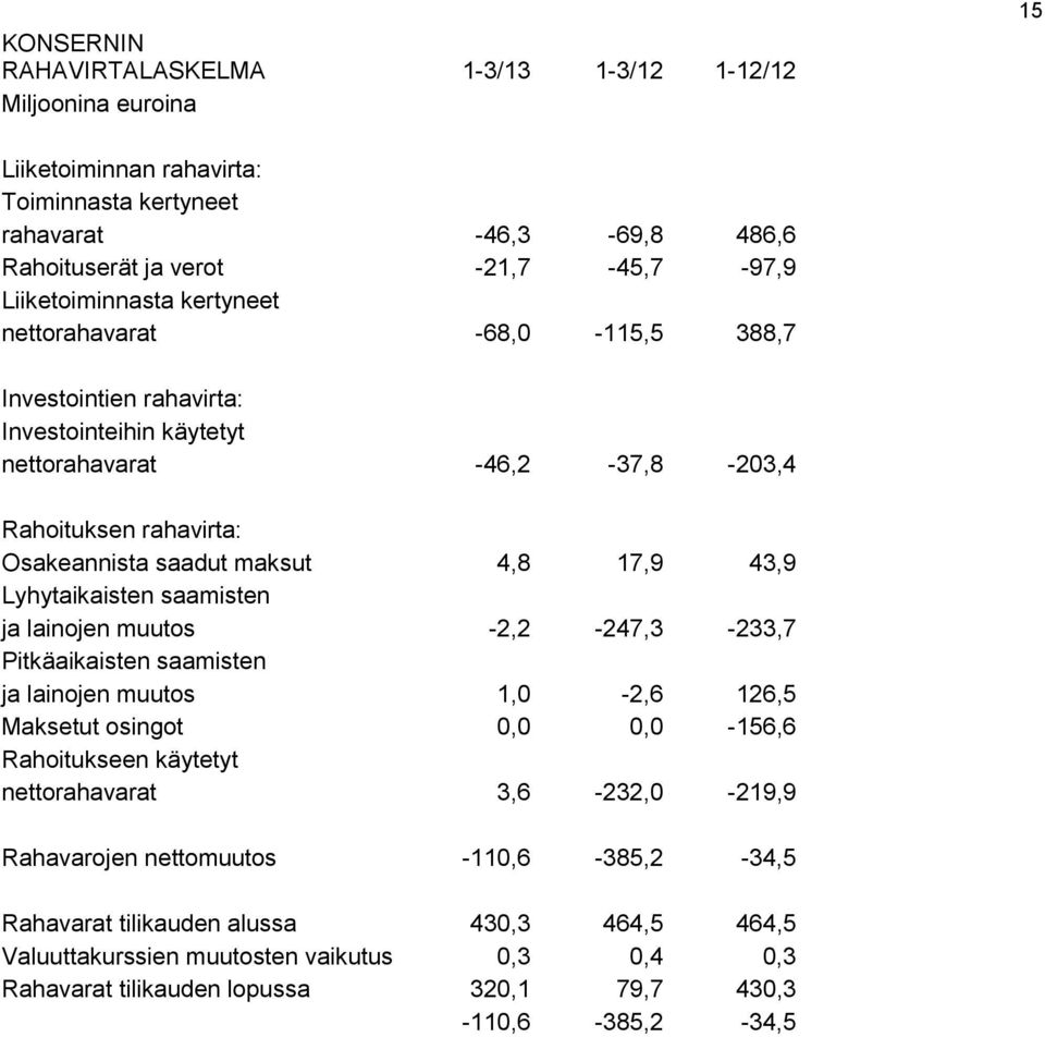 17,9 43,9 Lyhytaikaisten saamisten ja lainojen muutos -2,2-247,3-233,7 Pitkäaikaisten saamisten ja lainojen muutos 1,0-2,6 126,5 Maksetut osingot 0,0 0,0-156,6 Rahoitukseen käytetyt nettorahavarat