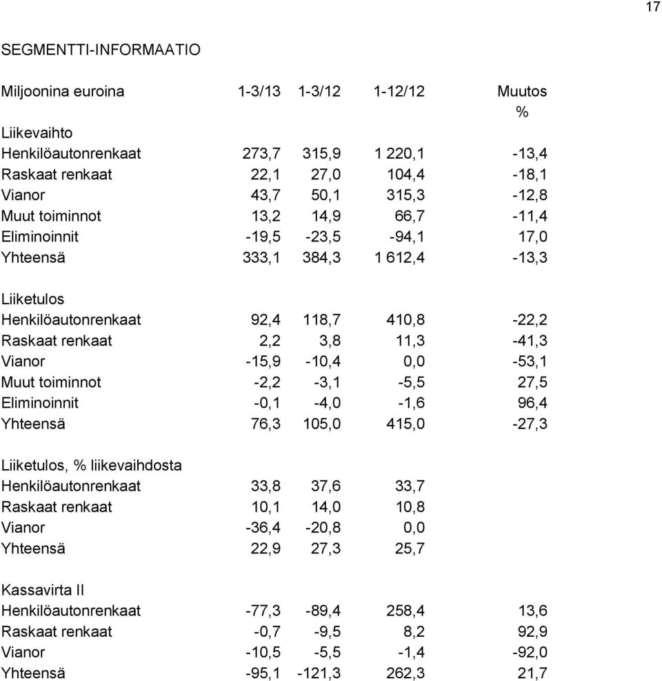 -15,9-10,4 0,0-53,1 Muut toiminnot -2,2-3,1-5,5 27,5 Eliminoinnit -0,1-4,0-1,6 96,4 Yhteensä 76,3 105,0 415,0-27,3 Liiketulos, % liikevaihdosta Henkilöautonrenkaat 33,8 37,6 33,7 Raskaat renkaat 10,1