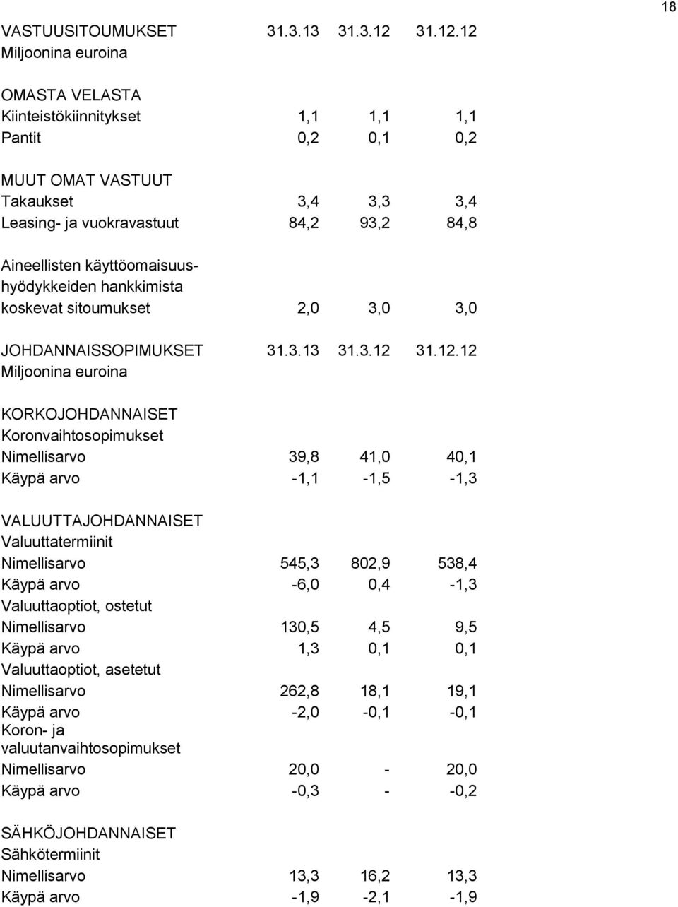 12 Miljoonina euroina 18 OMASTA VELASTA Kiinteistökiinnitykset 1,1 1,1 1,1 Pantit 0,2 0,1 0,2 MUUT OMAT VASTUUT Takaukset 3,4 3,3 3,4 Leasing- ja vuokravastuut 84,2 93,2 84,8 Aineellisten