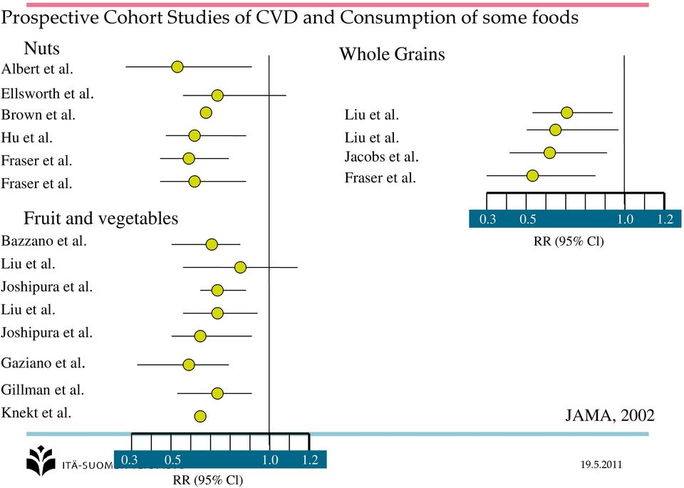 Fraser et al. Fruit and vegetables Bazzano et al. Liu et al. Joshipura et al. Liu et al. Joshipura et al. Gaziano et al.