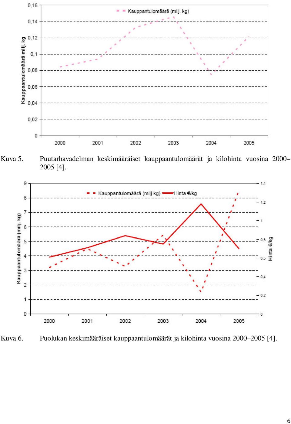 kauppaantulomäärät ja kilohinta vuosina 2000