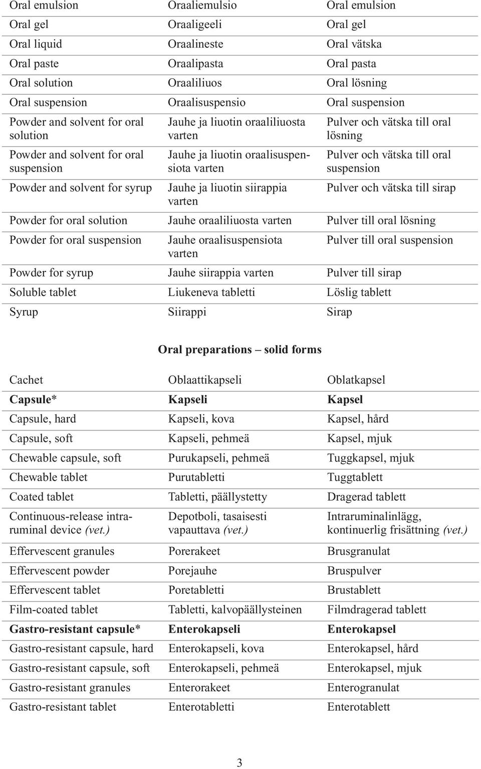 oraalisuspensiota Pulver till oral Powder for syrup Jauhe siirappia Pulver till sirap Soluble tablet Liukeneva tabletti Löslig tablett Syrup Siirappi Sirap Oral preparations solid forms Cachet