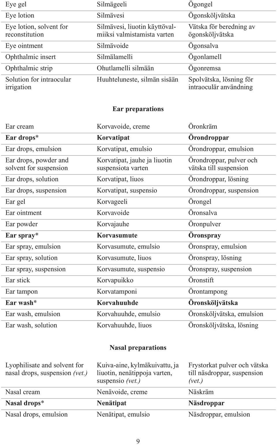 intraoculär användning Ear preparations Ear cream Korvavoide, creme Öronkräm Ear drops* Korvatipat Örondroppar Ear drops, emulsion Korvatipat, emulsio Örondroppar, emulsion Ear drops, powder and