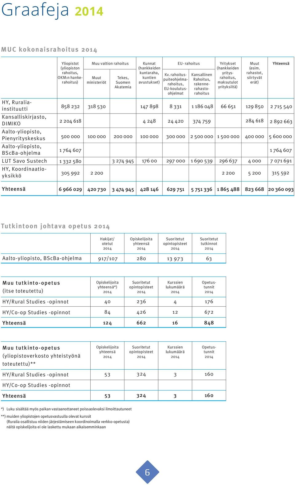 yritysrahoitus, maksutulot Muut (esim. rahastot, siirtyvät erät) Akatemia yrityksiltä) Muut ministeriöt 8 50 00 000 00 000 7 95 7 898 8 00 000 76 00 Kv.