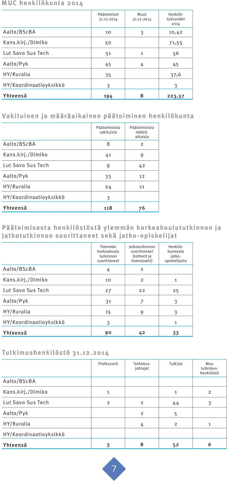 /Dimiko Lut Savo Sus Tech Aalto/Pyk HY/Ruralia HY/Koordinaatioyksikkö Päätoimisista vakituisia 8 9 8 Päätoimisista määräaikaisia 9 76 Päätoimisesta henkilöstöstä ylemmän korkeakoulututkinnon ja