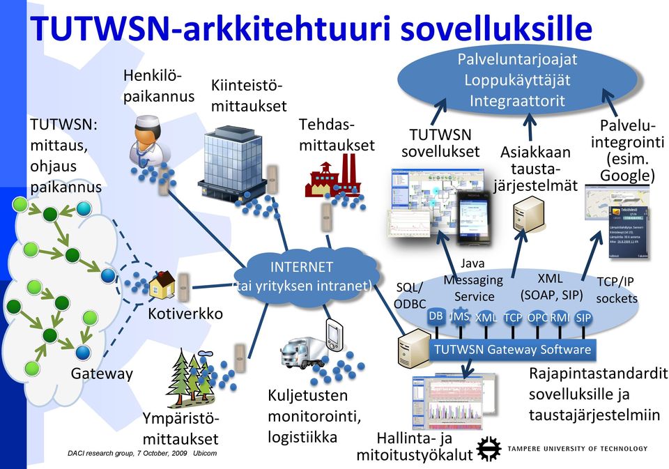 Google) Kotiverkko INTERNET (tai yrityksen intranet) SQL/ ODBC Java Messaging Service DB JMS XML TCP XML (SOAP, SIP) OPC RMI SIP TCP/IP