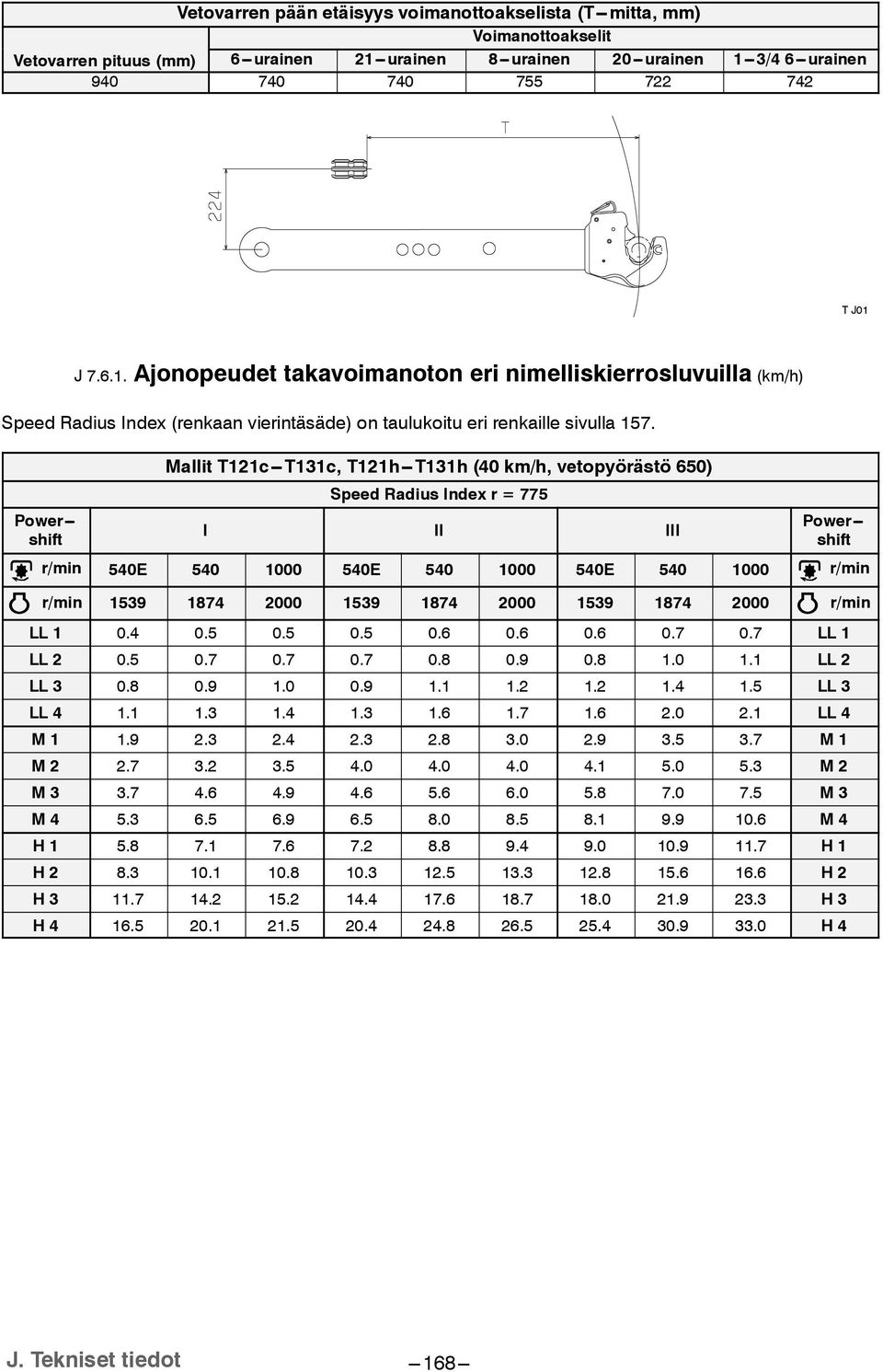 Power --- shift Mallit T2c---T3c, T2h---T3h (40 km/h, vetopyörästö 650) Speed Radius Index r = 775 I II III Power--- shift r/min 540E 540 000 540E 540 000 540E 540 000 r/min r/min 539 874 2000 539