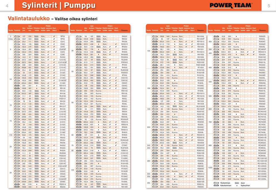 mm. voima luokka reikä kierre Tilausnro 2 127 233 Kork. - 4 RP25 5 Veto 139,7 302 Kork. - 4 RP55 25,4 111 Kork. 4 4 C51C 82,6 165 Kork. 4 4 C53C 133,4 216 Kork. 4 4 C55C 5 133,4 267 Kork.