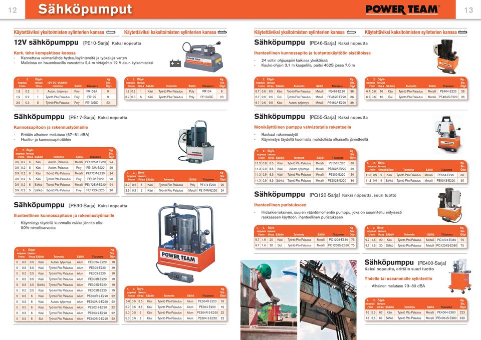 teho kompaktissa koossa - Kannettava voimanlähde hydraulisylintereitä ja työkaluja varten - Malleissa on hauenleuoilla varustettu 2,4 m virtajohto 12 V akun kytkemiseksi + - Sähköpumppu [PE46-Sarja]