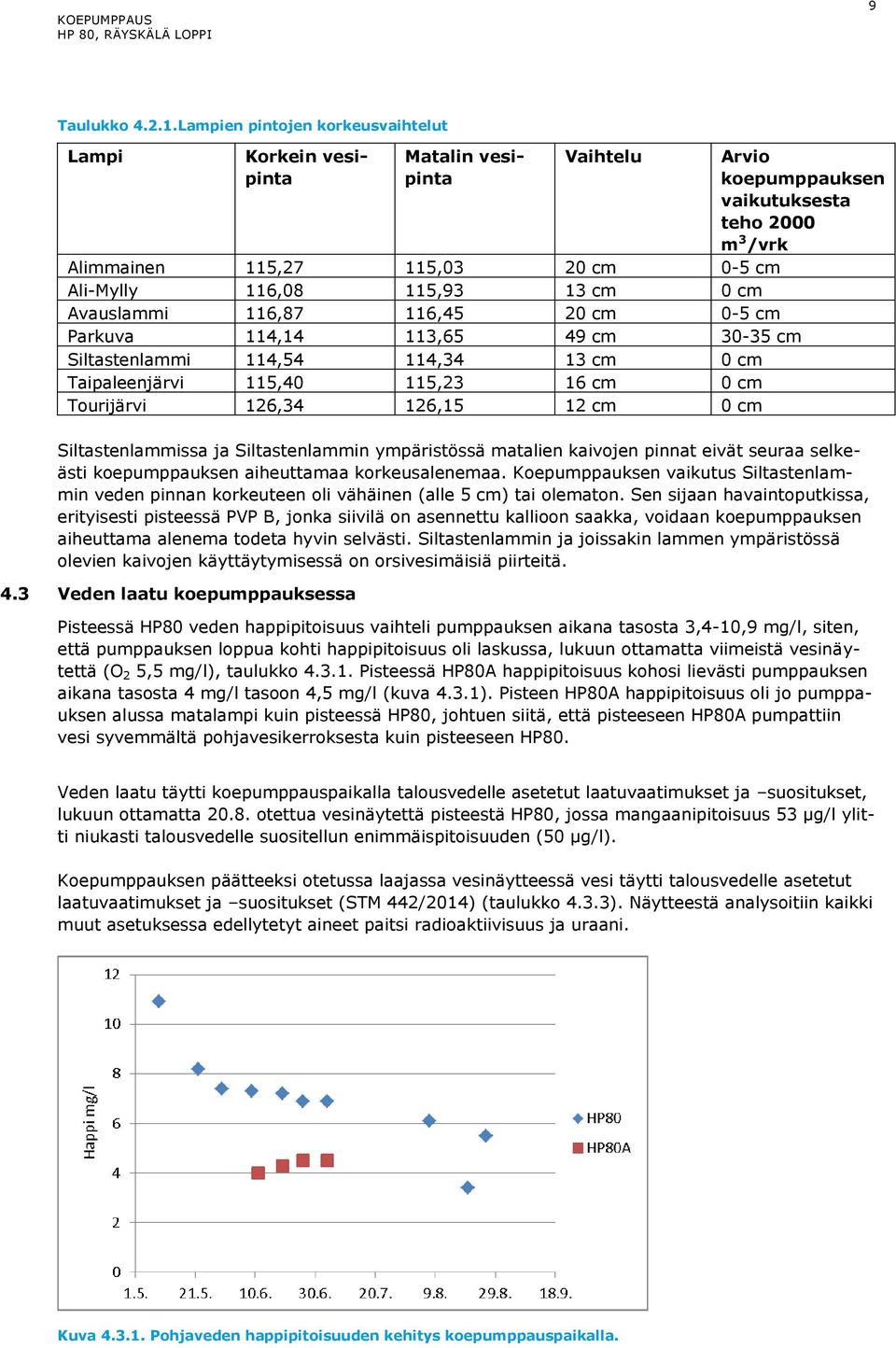 115,93 13 cm 0 cm Avauslammi 116,87 116,45 20 cm 0-5 cm Parkuva 114,14 113,65 49 cm 30-35 cm Siltastenlammi 114,54 114,34 13 cm 0 cm Taipaleenjärvi 115,40 115,23 16 cm 0 cm Tourijärvi 126,34 126,15