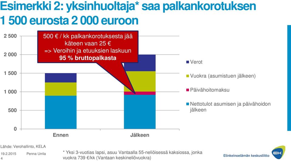 Päivähoitomaksu Nettotulot asumisen ja päivähoidon jälkeen Ennen Jälkeen Lähde: Verohallinto, KELA 4 *