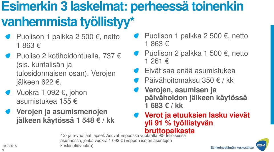 Vuokra 1 92, johon asumistukea 155 Puolison 1 palkka 2, netto 1 863 Puolison 2 palkka 1, netto 1 261 Eivät saa enää asumistukea Päivähoitomaksu 35 / kk Verojen, asumisen