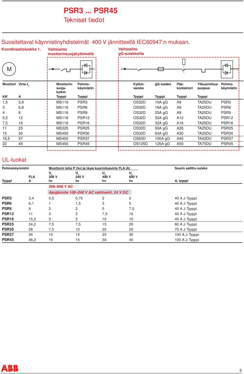 kytkin kw A Tyyppi Tyyppi Tyyppi Tyyppi Tyyppi Tyyppi 1,5 3,9 MS116 PSR3 OS32D 10A gg A9 TA25DU PSR3 3 6,8 MS116 PSR6 OS32D 16A gg A9 TA25DU PSR6 4 9 MS116 PSR9 OS32D 25A gg A9 TA25DU PSR9 5,5 12